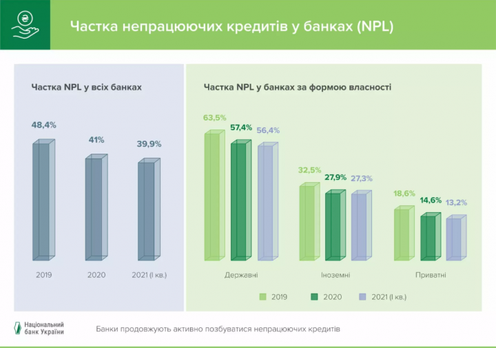 Банки Украины избавились от «проблемных» кредитов на миллиарды гривен