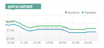 Межбанк: тренд по курсу задавали крупнейшие игроки