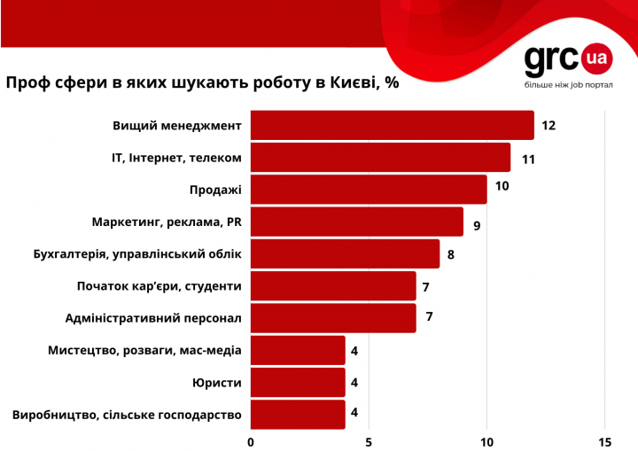 ТОП - 5 самых востребованных специалистов в Киеве (инфографика)
