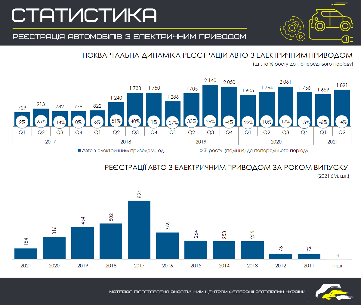За полгода в Украине зарегистрировали 3550 электромобилей