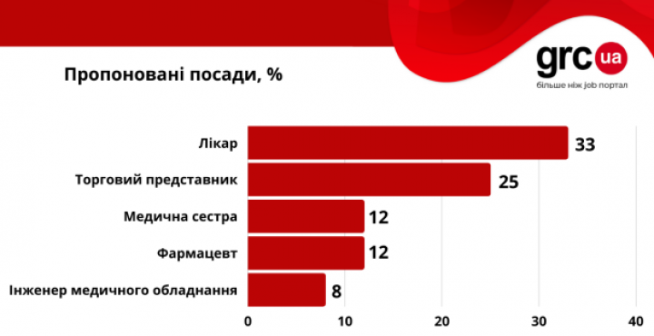 Работа за рубежом: какие зарплаты предлагают украинским медикам за границей