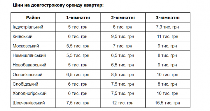 Сколько стоит жилье в городах-миллионниках Украины (таблица)