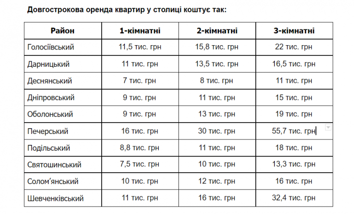 Сколько стоит жилье в городах-миллионниках Украины (таблица)