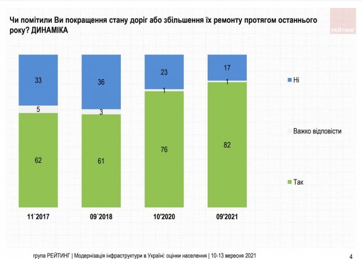 82% украинцев заметили улучшение состояния дорог — опрос