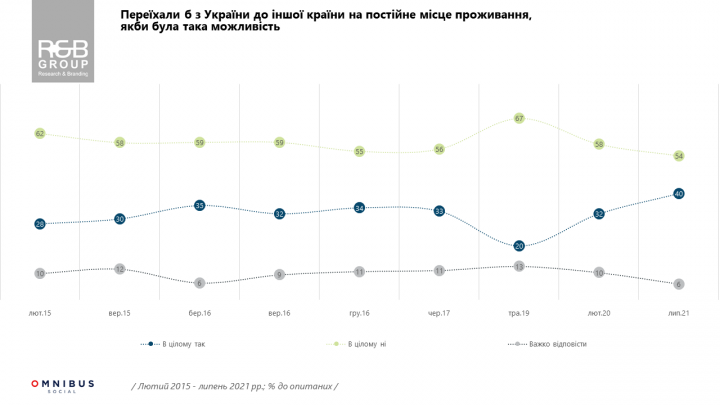 40% украинцев готовы переехать в другую страну на постоянное место жительства (опрос)