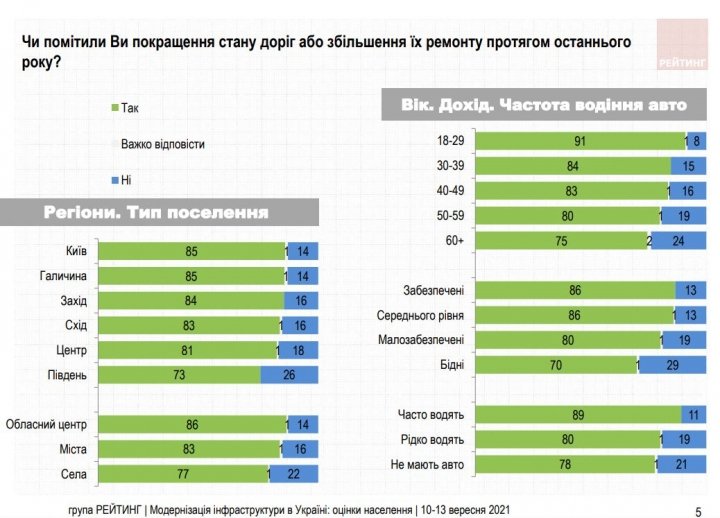 82% украинцев заметили улучшение состояния дорог — опрос