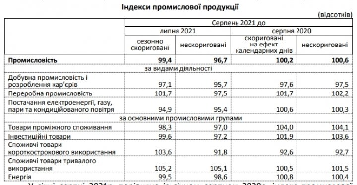 Рост промпроизводства в Украине замедлился почти до нуля