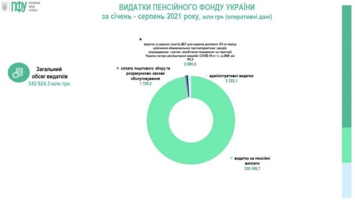 Дефицит Пенсионного фонда Украины растет: сколько не хватает денег в бюджете ПФУ