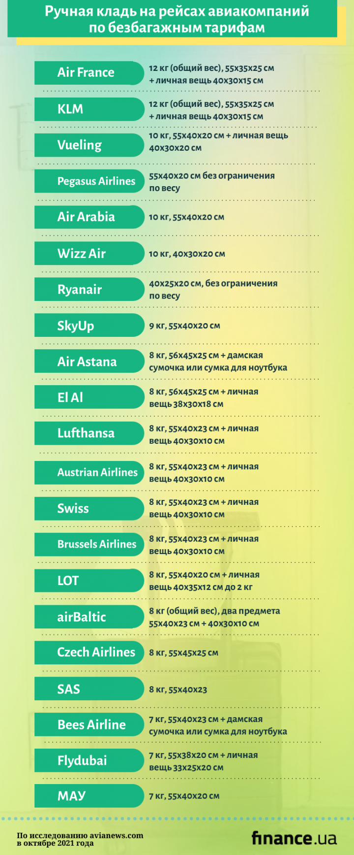 Ручная кладь в самолетах: самые щедрые и жадные авиакомпании в 2021 году (инфографика)