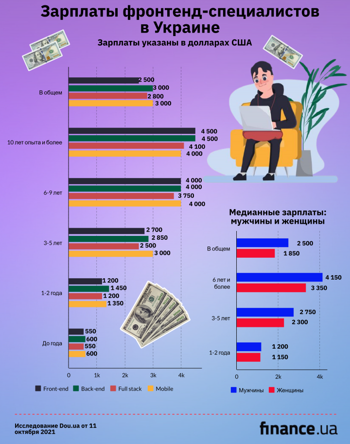Зарплаты фронтенд-разработчиков в Украине (инфографика)