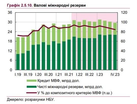 Украина должна заплатить  млрд по внешнему долгу в 2022-2023 годах - НБУ