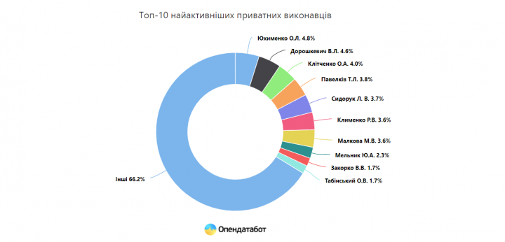 Украинцы увеличили количество долгов в Едином реестре должников на 60%