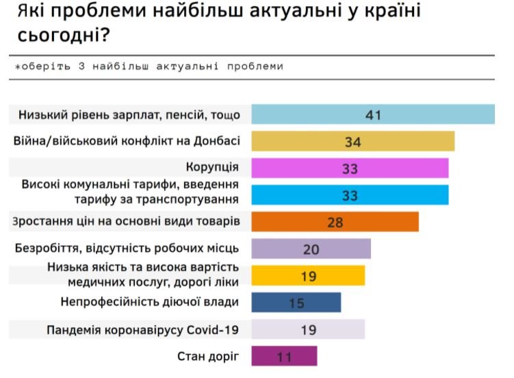 Основной проблемой в стране украинцы считают низкие зарплаты и пенсии — опрос