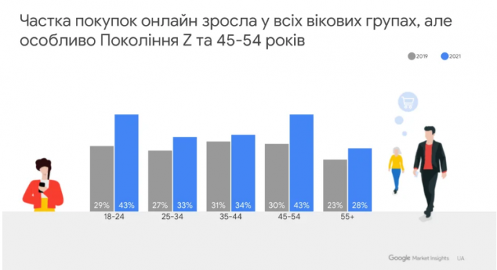 Во время пандемии 73% украинцев стали чаще совершать покупки онлайн — исследование Google