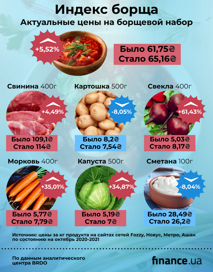 Индекс борща: как изменились цены на продукты в Украине за год (инфографика)
