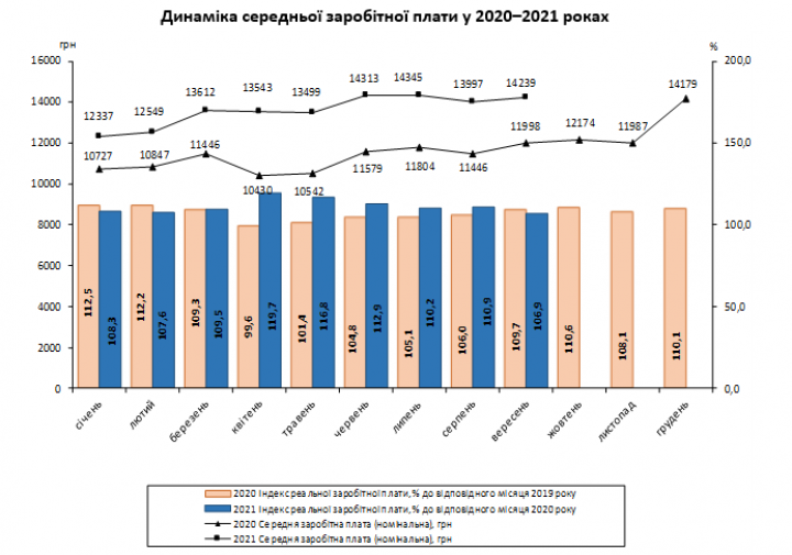 В Украине выросла средняя зарплата