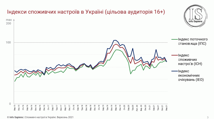 Потребительские настроения украинцев снова ухудшились
