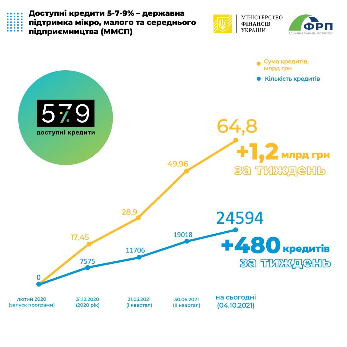 Объем кредитов под «5-7-9%» приблизился к 65 млрд грн