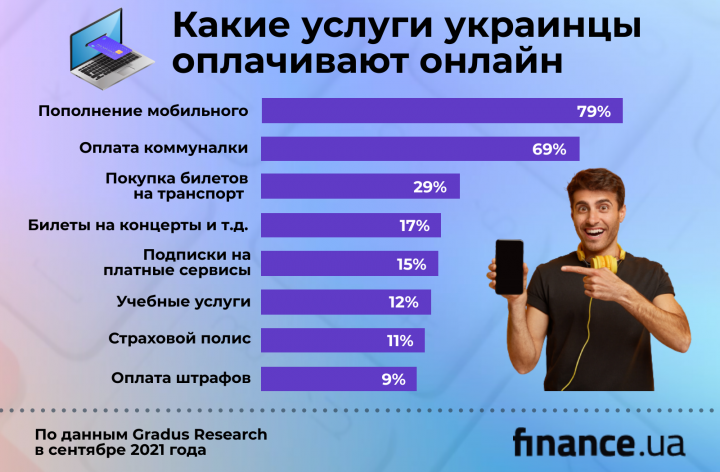 Что украинцы чаще всего покупают онлайн (исследование)