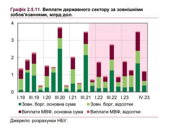 Украина должна заплатить  млрд по внешнему долгу в 2022-2023 годах - НБУ