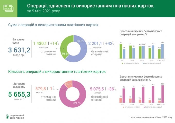 Украинцы все больше отдают предпочтение cashless-расчетам