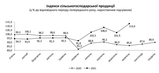 В главной экспортной отрасли Украины зафиксирован рекордный рост