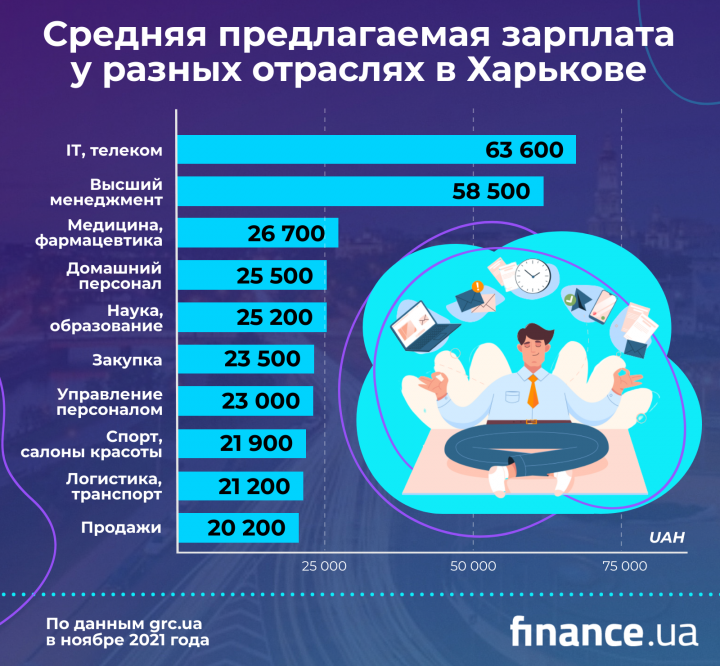 Какие специалисты нужны Харькову: обзор рынка труда (инфографика)