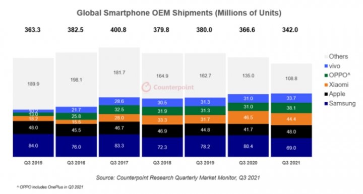 Продажи смартфонов в третьем квартале превысили 0 млрд