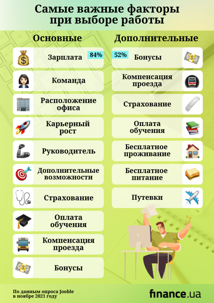 Высокая зарплата или бонусы: по каким критериям украинцы выбирают работу (опрос)