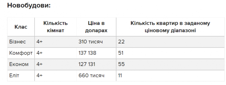 Как выглядит и сколько стоит самый дорогой пентхаус Украины