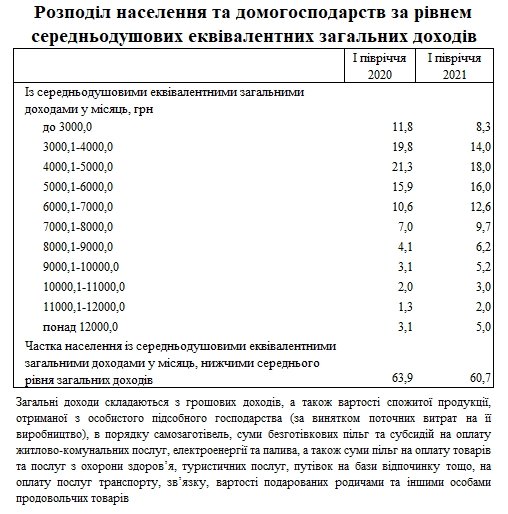 Всего 30% украинцев получают более 7 тысяч гривен дохода в месяц — Госстат