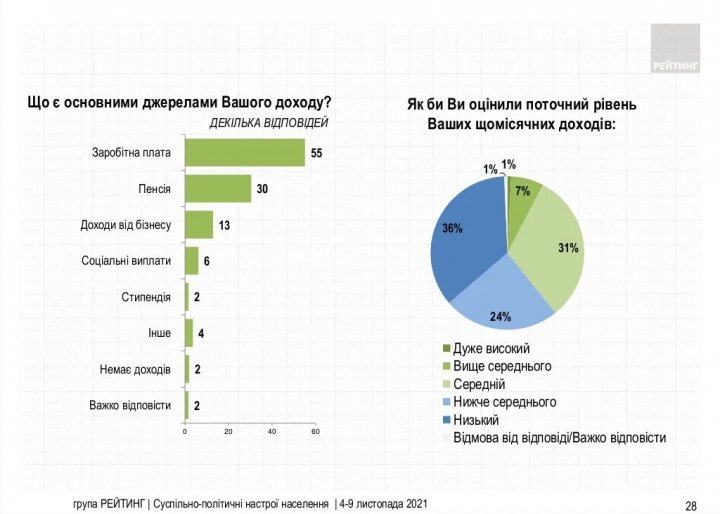 36% украинцев оценивают свой уровень дохода как низкий (опрос)