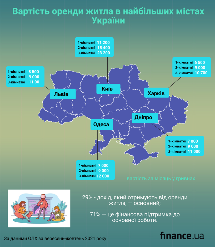 67% украинцев сдают жилье в аренду (инфографика)