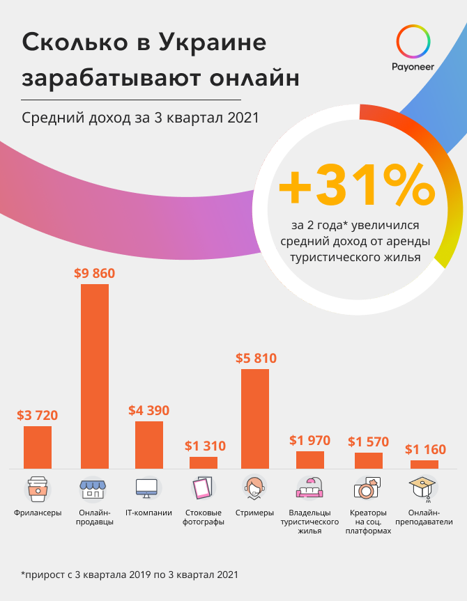 Сколько зарабатывают в Украине онлайн (инфографика)