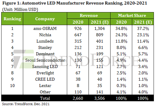 Рынок автомобильных светодиодов в этом году оценивается в 3,51 млрд долларов