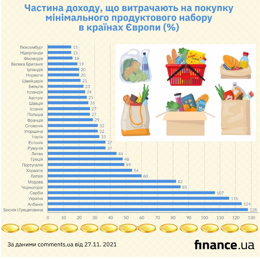 Часть дохода, которую тратят на покупку минимального продуктового набора в странах Европы (инфографика)