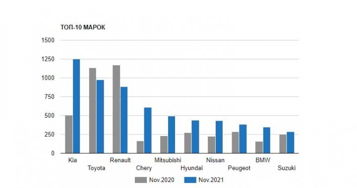 В Украине рынок новых автомобилей увеличился на 22%