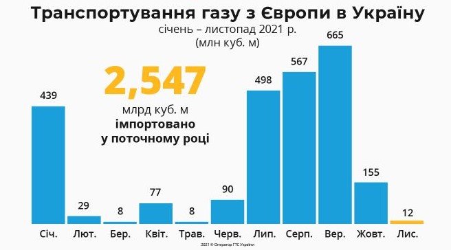 Импорт газа в Украину упал практически до годового минимума