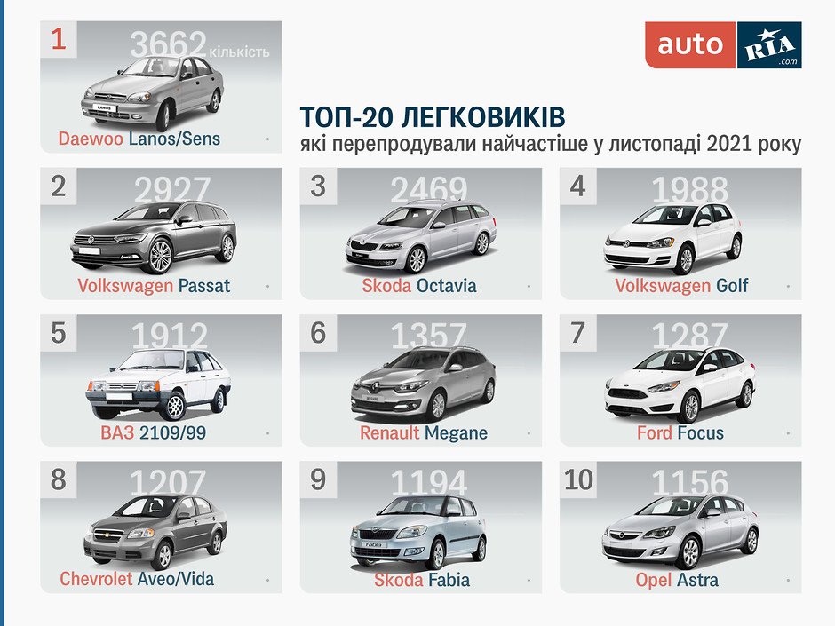 Топ-20 легковушек с пробегом, которые чаще всего покупали украинцы на вторичном рынке (инфографика)