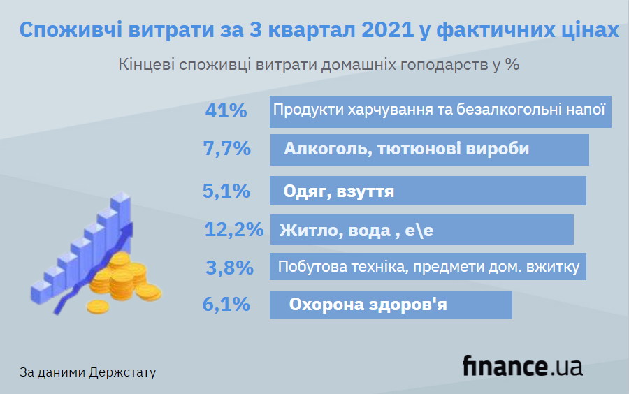 Расходы украинцев за квартал выросли на 9% (инфографика)