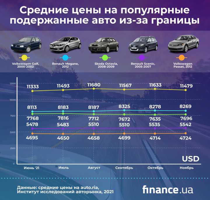 В Европе рекордно дорожают подержанные авто: чего ждать украинцам