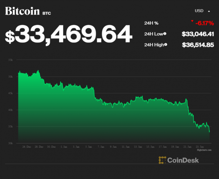 Стоимость Bitcoin упала до  тысяч