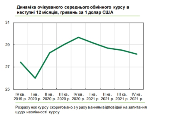 Каким будет курс доллара в течение года: прогноз украинского бизнеса