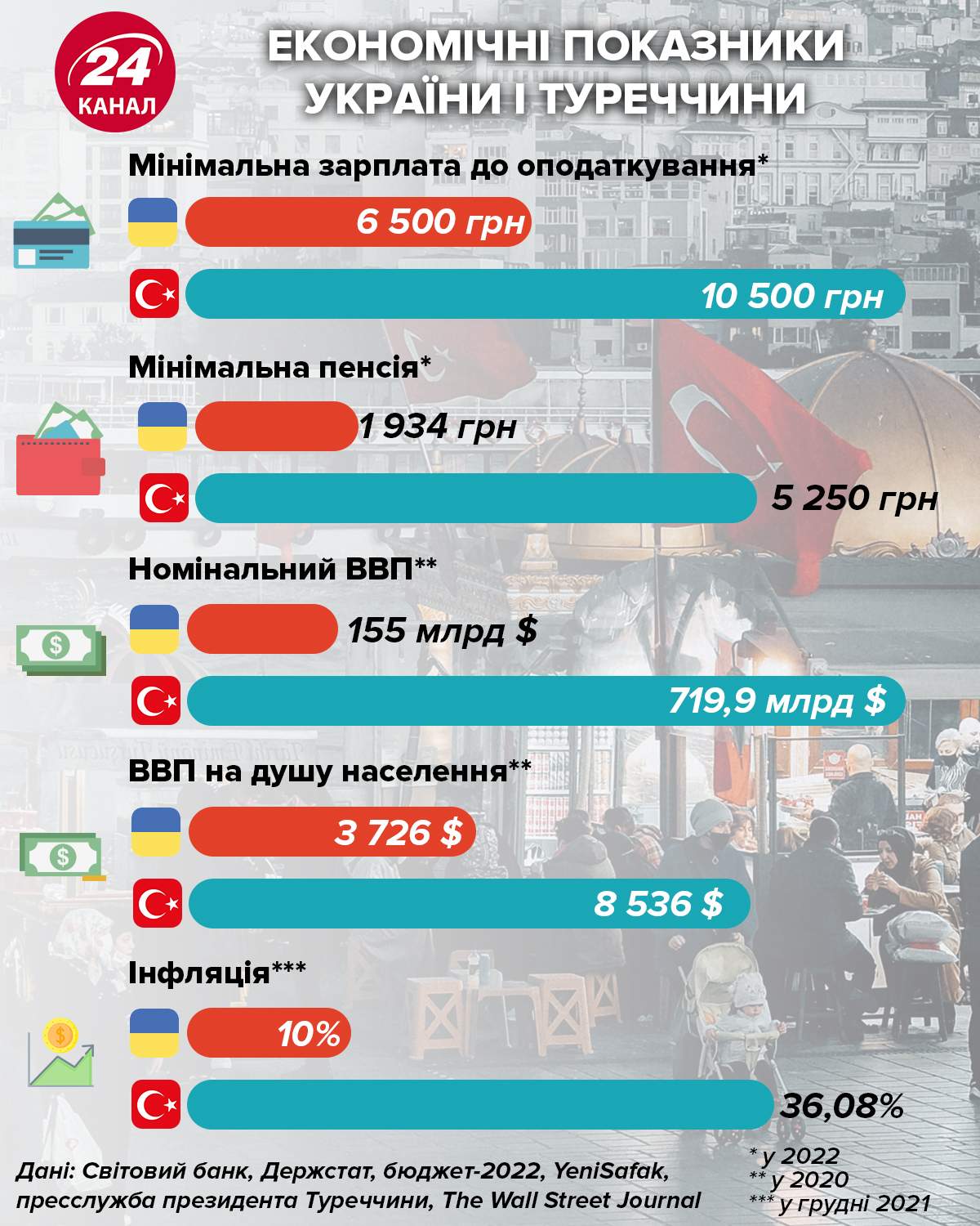 Богаче ли турки украинцев (зарплаты, пенсии, ВВП)