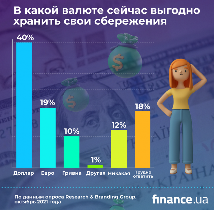 Сколько украинцев имеют сбережения и в чем их хранят (инфографика)