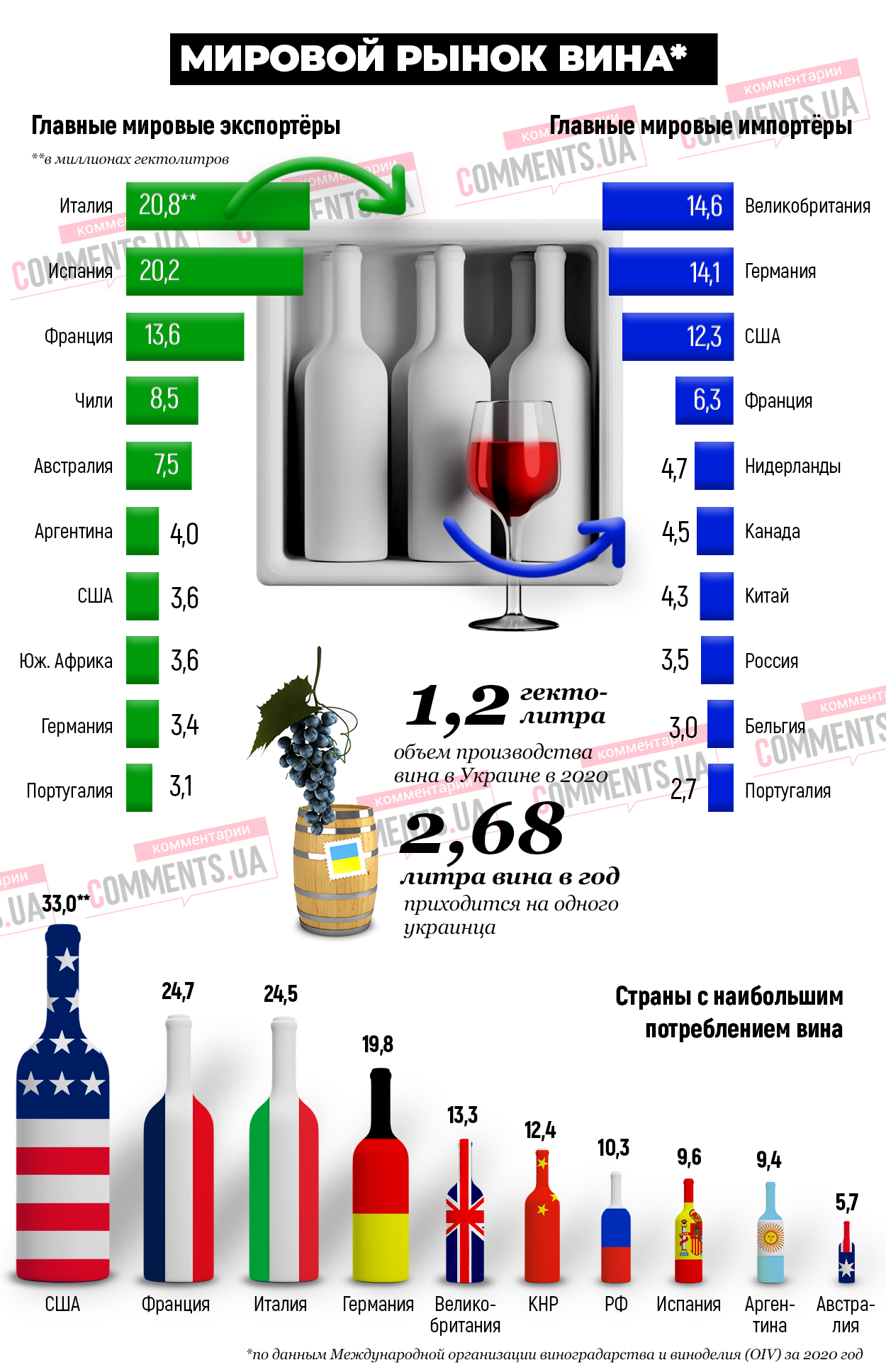 Мировой рынок вина: ТОП-страны по его экспорту, импорту и потреблению (инфографика)