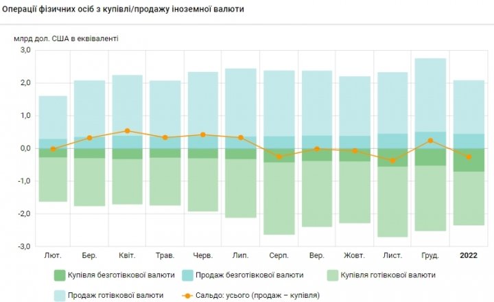 Украинцы увеличили покупку долларов: сколько приобрели за январь