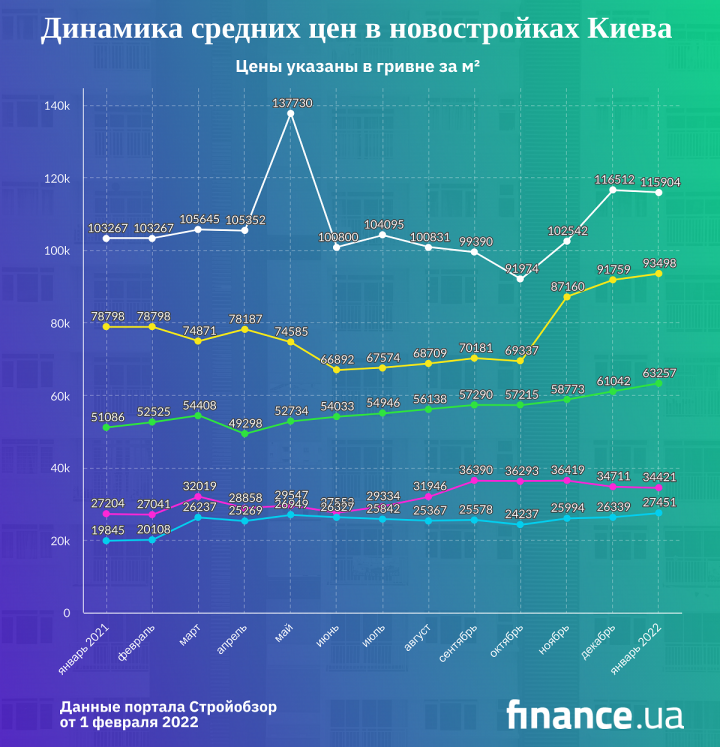 Как изменились цены на новостройки Киева за год (инфографика)
