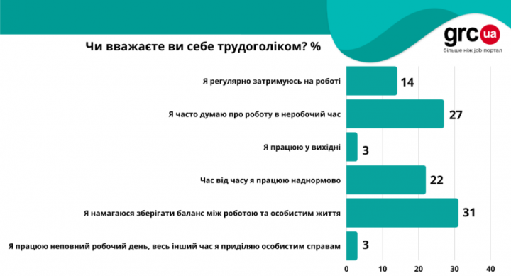 Более половины украинцев негативно относятся к трудоголизму, однако перерабатывают (исследование)