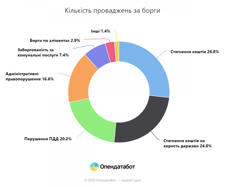 Количество долгов украинцев выросло почти на 30% за год (инфографика)